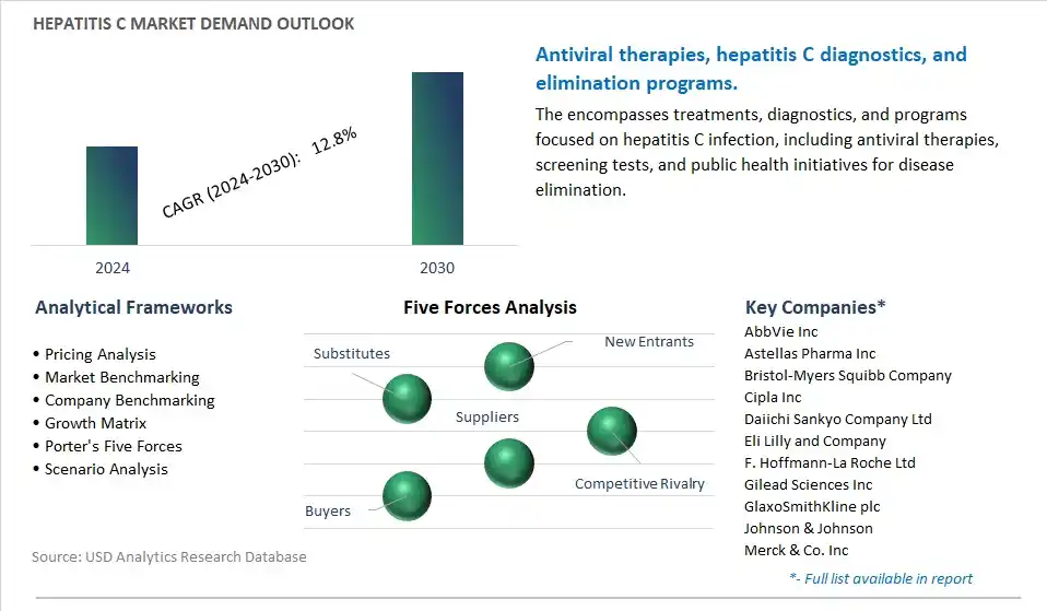Hepatitis C Industry- Market Size, Share, Trends, Growth Outlook